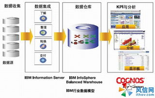 面向個(gè)人消費(fèi)品公司的全新企業(yè)績(jī)效管理解決方案——IBM Cognos 技術(shù)咨詢
